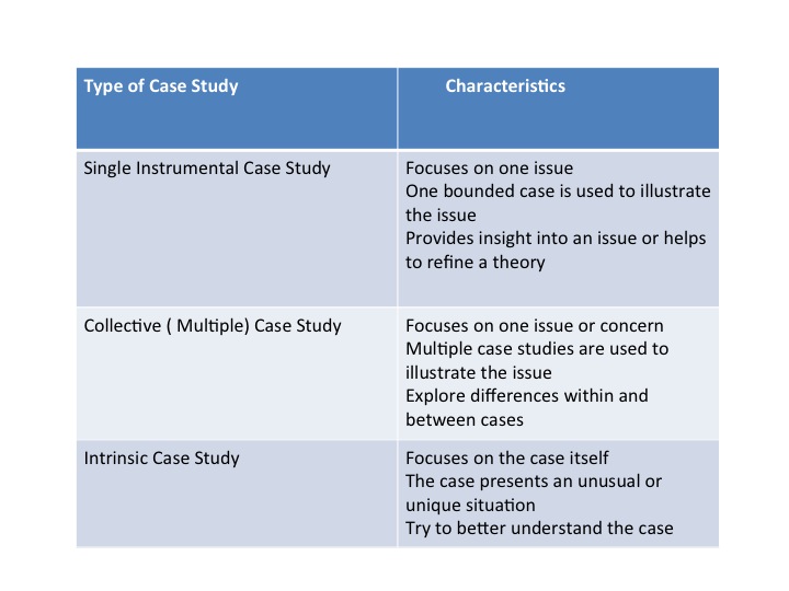 Types of Case Studies - Qualitative Case Studies